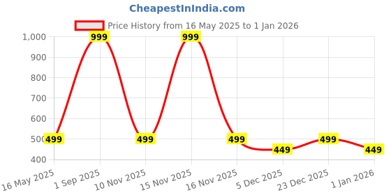 myntra.com Diving Deep Women Pack of 4 Cotton Hipster Briefs diving deep Price History Graph from 16 May 2025 to 30 Dec 2025