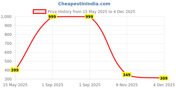myntra.com Diving Deep Women Pack of 4 Hipster Briefs diving deep Price History Graph from 15 May 2025 to 4 Dec 2025