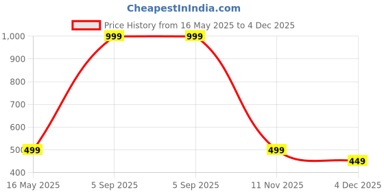 myntra.com Diving Deep Women Pack Of 4 Hipster Briefs diving deep Price History Graph from 16 May 2025 to 4 Dec 2025