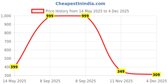 myntra.com Diving Deep Women Pack of 4 Plus Size Cotton Low Rise Hipster Briefs diving deep Price History Graph from 14 May 2025 to 4 Dec 2025