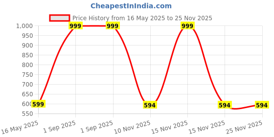 myntra.com Diving Deep Women Pack of 5 Colourblocked Hipster Briefs diving deep Price History Graph from 16 May 2025 to 25 Nov 2025
