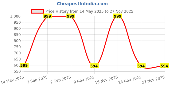 myntra.com Diving Deep Women Pack of 5 Cotton Assorted Hipster Briefs diving deep Price History Graph from 14 May 2025 to 27 Nov 2025