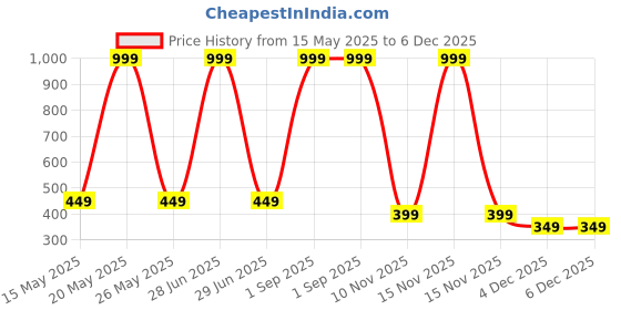 myntra.com Diving Deep Women Pack of 5 Cotton Hipster Briefs diving deep Price History Graph from 15 May 2025 to 5 Dec 2025