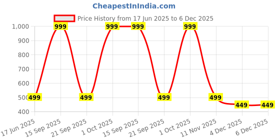 myntra.com Diving Deep Women Pack of 5 Cotton Hipster Briefs diving deep Price History Graph from 17 Jun 2025 to 6 Dec 2025
