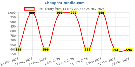 myntra.com Diving Deep Women Pack of 5 Hipster Briefs diving deep Price History Graph from 14 May 2025 to 25 Nov 2025