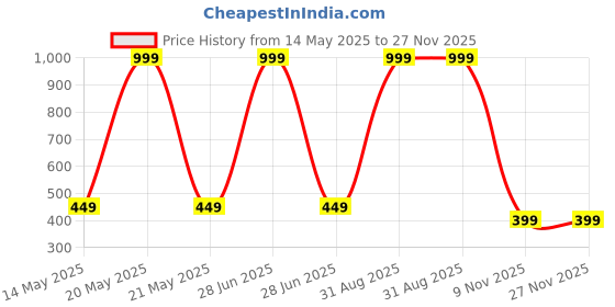 myntra.com Diving Deep Women Pack of 5 Hipster Briefs diving deep Price History Graph from 14 May 2025 to 27 Nov 2025