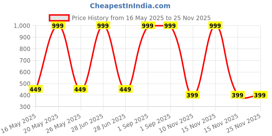 myntra.com Diving Deep Women Pack of 5 Hipster Briefs diving deep Price History Graph from 16 May 2025 to 24 Nov 2025