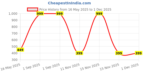 myntra.com Diving Deep Women Pack of 5 Hipster Briefs diving deep Price History Graph from 16 May 2025 to 1 Dec 2025