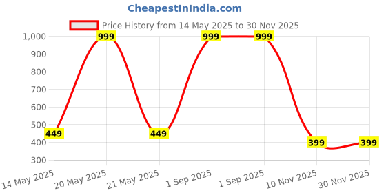 myntra.com Diving Deep Women Pack of 5 Hipster Briefs diving deep Price History Graph from 14 May 2025 to 30 Nov 2025