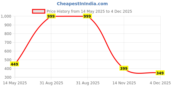 myntra.com Diving Deep Women Pack of 5 Hipster Briefs diving deep Price History Graph from 14 May 2025 to 4 Dec 2025