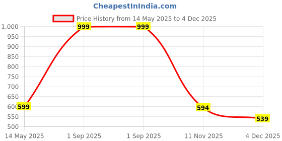 myntra.com Diving Deep Women Pack of 5 Hipster Briefs diving deep Price History Graph from 14 May 2025 to 4 Dec 2025