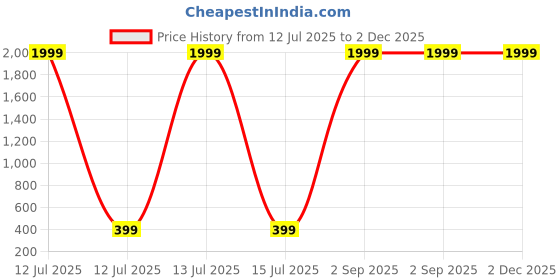 myntra.com Diving Deep Women Pack Of 6 Striped Boy shorts Briefs diving deep Price History Graph from 12 Jul 2025 to 1 Dec 2025