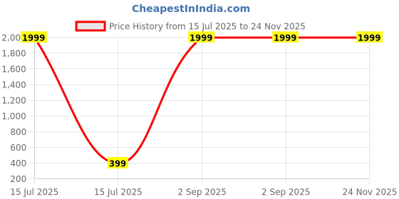 myntra.com Diving Deep Women Pack Of 6 Striped Boy shorts Briefs diving deep Price History Graph from 15 Jul 2025 to 23 Nov 2025