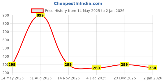myntra.com Diving Deep Women Pack of2 Boy Shorts Briefs diving deep Price History Graph from 14 May 2025 to 30 Dec 2025
