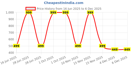 myntra.com Diving Deep Women Pack of3 Boy Shorts Briefs diving deep Price History Graph from 16 Jun 2025 to 5 Dec 2025