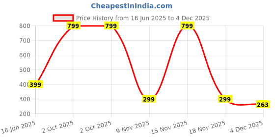 myntra.com Diving Deep Women Pack of3 Cotton Assorted Hipster Briefs diving deep Price History Graph from 16 Jun 2025 to 4 Dec 2025