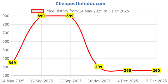 myntra.com Diving Deep Women Pack of3 Cotton Assorted Hipster Briefs diving deep Price History Graph from 14 May 2025 to 5 Dec 2025