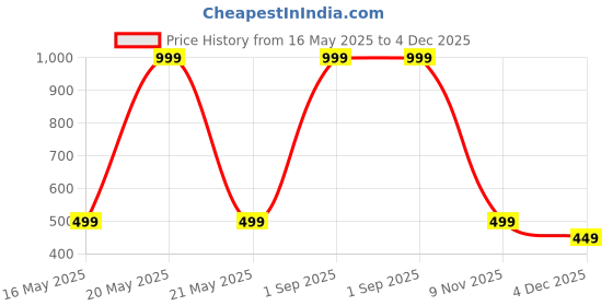 myntra.com Diving Deep Women Pack of4 Hipster Briefs diving deep Price History Graph from 16 May 2025 to 4 Dec 2025