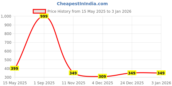 myntra.com Diving Deep Women Pack of4 Hipster Briefs diving deep Price History Graph from 15 May 2025 to 31 Dec 2025