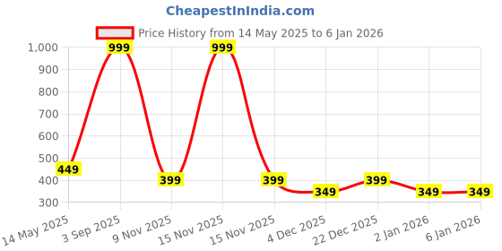 myntra.com Diving Deep Women Pack of5 Hipster Briefs diving deep Price History Graph from 14 May 2025 to 2 Jan 2026