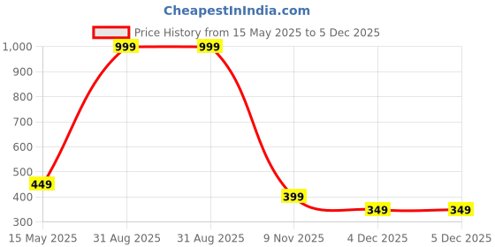 myntra.com Diving Deep Women Pack of5 Hipster Briefs diving deep Price History Graph from 15 May 2025 to 5 Dec 2025