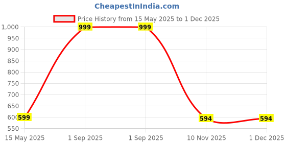 myntra.com Diving Deep Women Pack of5 Hipster Briefs diving deep Price History Graph from 15 May 2025 to 1 Dec 2025