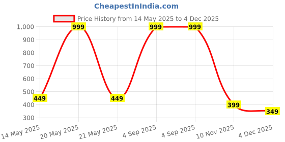 myntra.com Diving Deep Women Pack of5 Plus Size Cotton Hipster Briefs diving deep Price History Graph from 14 May 2025 to 4 Dec 2025