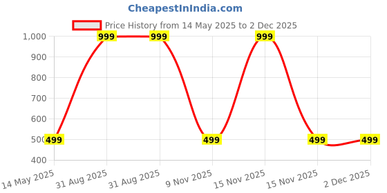 myntra.com Diving Deep Women Pack of6 Hipster Briefs diving deep Price History Graph from 14 May 2025 to 2 Dec 2025
