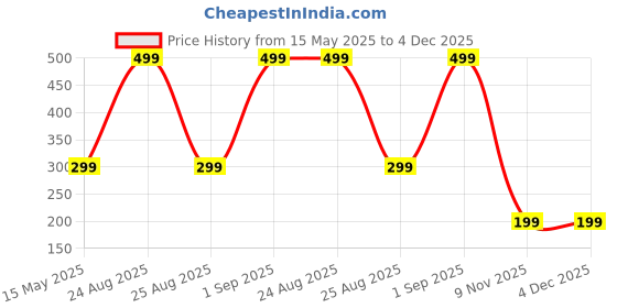 myntra.com Diving Deep Women Plus Size Pack of 2 Cotton Hipster Briefs diving deep Price History Graph from 15 May 2025 to 3 Dec 2025