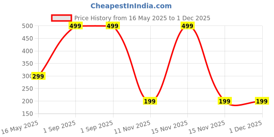 myntra.com Diving Deep Women Plus Size Pack Of 2 Cotton Hipster Briefs diving deep Price History Graph from 16 May 2025 to 1 Dec 2025