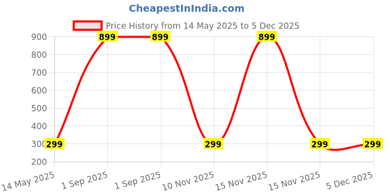 myntra.com Diving Deep Women Plus Size Pack of 2 Cotton Hipster Briefs diving deep Price History Graph from 14 May 2025 to 5 Dec 2025