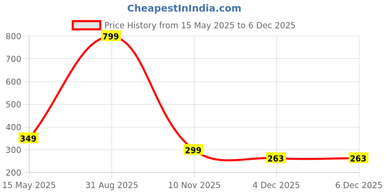 myntra.com Diving Deep Women Plus Size Pack of 3 Cotton Hipster Briefs diving deep Price History Graph from 15 May 2025 to 4 Dec 2025