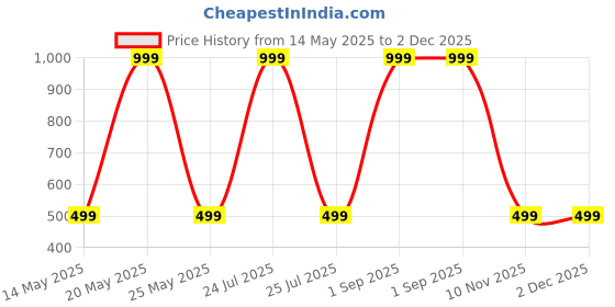 myntra.com Diving Deep Women Plus Size Pack of 4 Hipster Briefs diving deep Price History Graph from 14 May 2025 to 2 Dec 2025