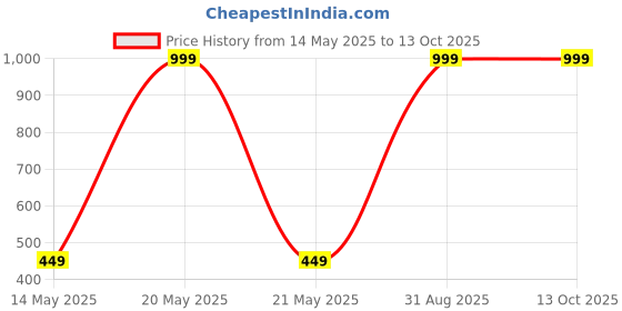myntra.com Diving Deep Women Plus Size Pack of 5 Hipster Briefs diving deep Price History Graph from 14 May 2025 to 13 Oct 2025