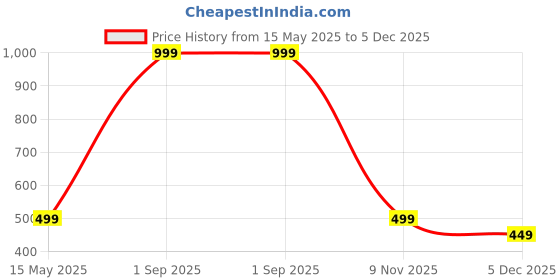 myntra.com Diving Deep Women Plus size Pack of 6 Cotton Hipster Briefs diving deep Price History Graph from 15 May 2025 to 5 Dec 2025