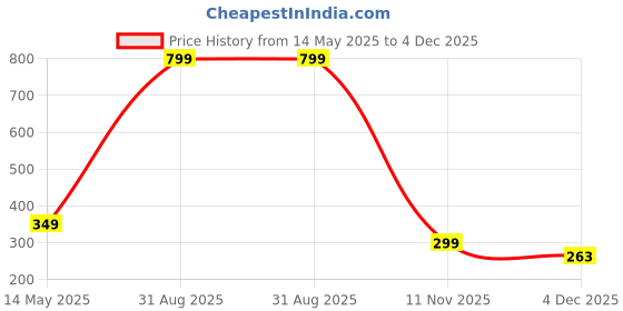 myntra.com Diving Deep Women Plus Size Pack of3 Cotton Hipster Briefs diving deep Price History Graph from 14 May 2025 to 4 Dec 2025