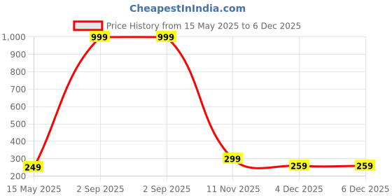 myntra.com Diving Deep WomenBreathable Hipster Brief MYE_HR 3 Panty_Grey_1 PC_XS diving deep Price History Graph from 15 May 2025 to 6 Dec 2025