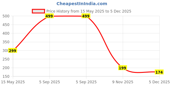 myntra.com Diving Deep WomenPack of 2 Hipster Briefs diving deep Price History Graph from 15 May 2025 to 5 Dec 2025