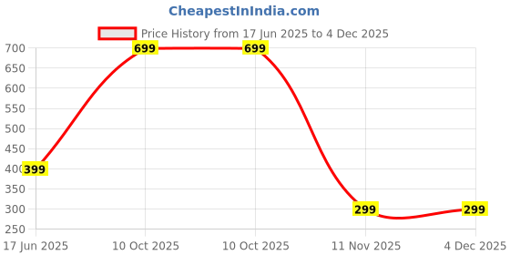myntra.com Diving Deep WomenPack of2 Hipster Briefs diving deep Price History Graph from 17 Jun 2025 to 4 Dec 2025