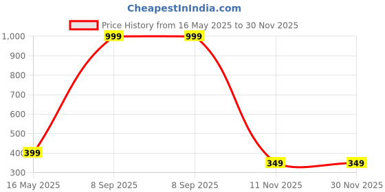 myntra.com diving deep Diving DeepWomen Pack of 4 Cotton Low Rise Hipster Briefs diving deep Price History Graph from 16 May 2025 to 29 Nov 2025