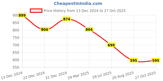 myntra.com Divisha 18 K Gold-Plated CZ-Studded & Pearl Beaded Jewellery Set divisha Price History Graph from 13 Dec 2024 to 27 Oct 2025