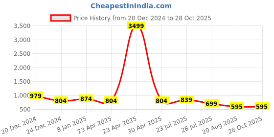 myntra.com Divisha 18 K Gold-Plated CZ-Studded & Pearl Beaded Jewellery Set divisha Price History Graph from 20 Dec 2024 to 28 Oct 2025
