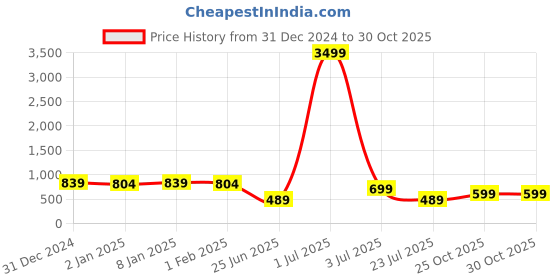 myntra.com Divisha 18 KT Gold-Plated CZ Stone Studded & Beaded Jewellery Set divisha Price History Graph from 31 Dec 2024 to 29 Oct 2025