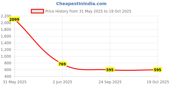 myntra.com Divisha 18k Gold-Plated Stones Studded & Beaded Jewellery Set divisha Price History Graph from 31 May 2025 to 19 Oct 2025