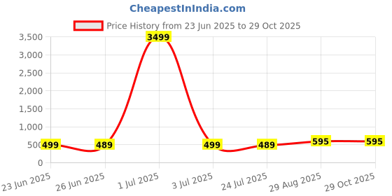 myntra.com Divisha 18K Gold-Plated Stones-Studded & Beads Jewellery Set divisha Price History Graph from 23 Jun 2025 to 28 Oct 2025