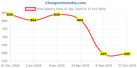 myntra.com Divisha 18KT Gold Plated CZ Stone Studded & Beaded Jewellery Set divisha Price History Graph from 31 Dec 2024 to 27 Oct 2025