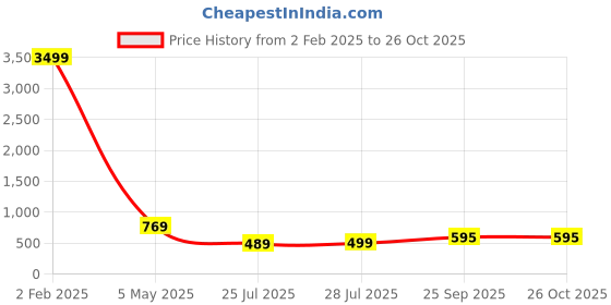 myntra.com Divisha 18KT Gold Plated CZ Stone Studded & Beaded Jewellery Set divisha Price History Graph from 2 Feb 2025 to 26 Oct 2025