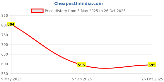 myntra.com Divisha 18KT Gold Plated CZ Stone Studded & Beaded Jewellery Set divisha Price History Graph from 5 May 2025 to 26 Oct 2025