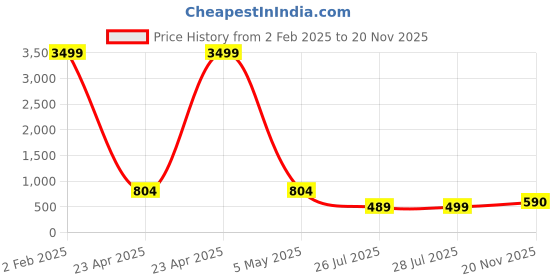 myntra.com Divisha 18KT Gold Plated CZ Stone Studded & Beaded Jewellery Set divisha Price History Graph from 2 Feb 2025 to 20 Nov 2025