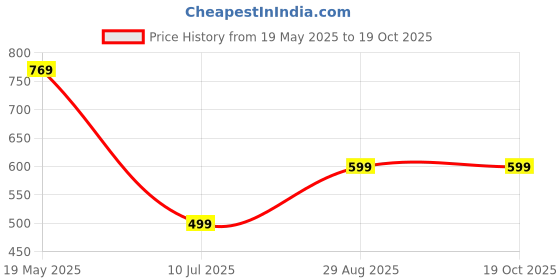 myntra.com Divisha 18KT Gold Plated CZ Stone Studded & Beaded Jewellery Set divisha Price History Graph from 19 May 2025 to 17 Oct 2025